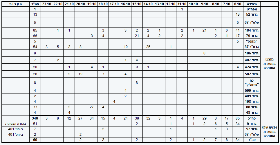 FireShot #364 - 'טבלת פצועים חטיבתית מלחמת יום כיפור'